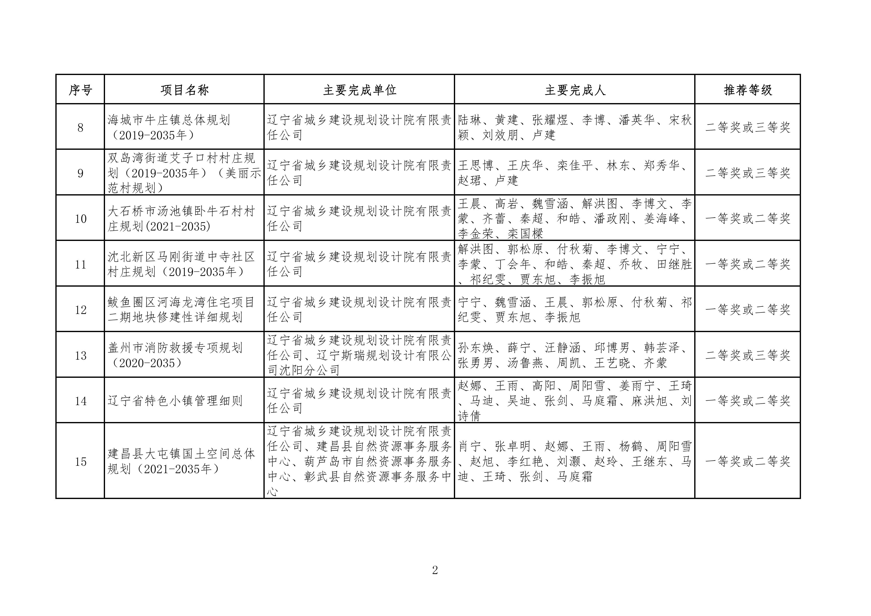 附件：1、规划评审组科技进步奖候选项目一览表(82项) - 0002.jpg
